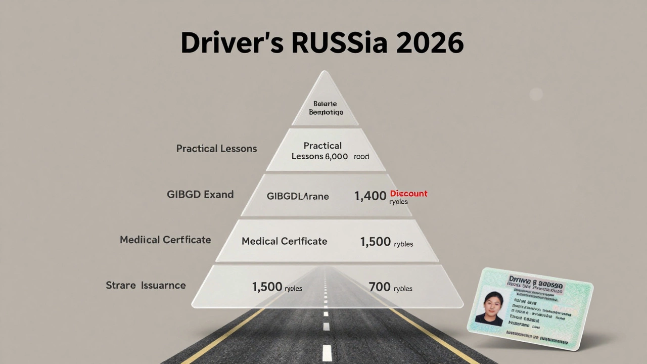 Пирамида расходов на получение водительских прав в России в 2026 году с разбивкой по статьям.